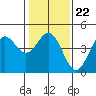 Monterey tide chart for Thursday, January 22, 2026
