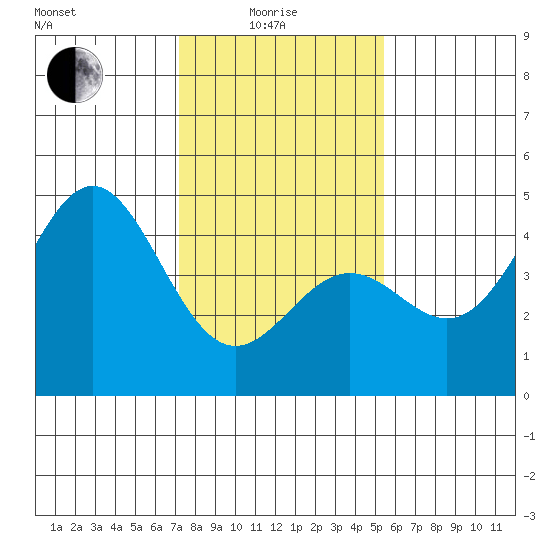 Monterey tide chart for Sunday, January 25, 2026