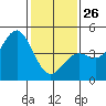 Monterey tide chart for Monday, January 26, 2026