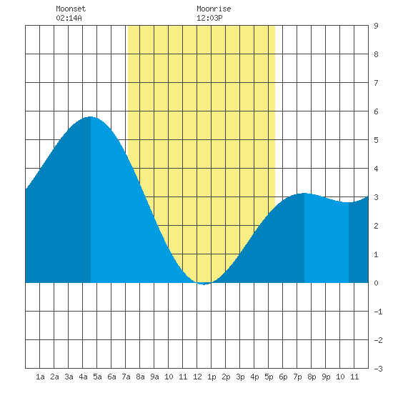 Monterey tide chart for Tuesday, January 27, 2026