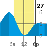 Monterey tide chart for Tuesday, January 27, 2026