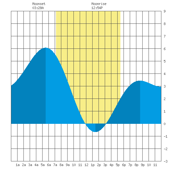 Monterey tide chart for Wednesday, January 28, 2026