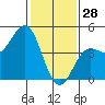 Monterey tide chart for Wednesday, January 28, 2026