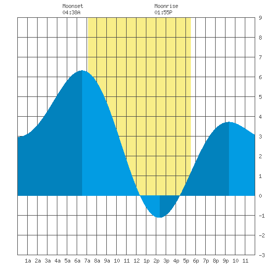 Monterey tide chart for Thursday, January 29, 2026