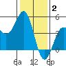 Monterey tide chart for Friday, January 2, 2026