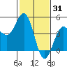 Monterey tide chart for Saturday, January 31, 2026