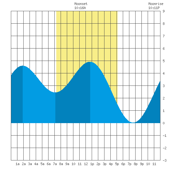 Monterey tide chart for Wednesday, January 7, 2026