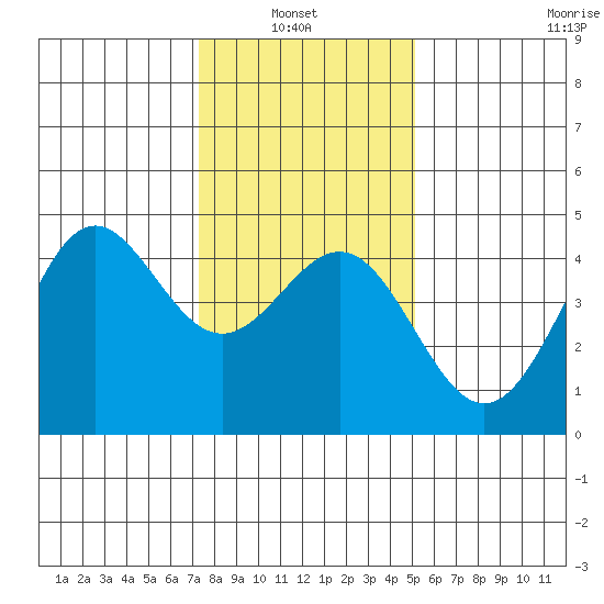 Monterey tide chart for Thursday, January 8, 2026