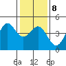 Monterey tide chart for Thursday, January 8, 2026