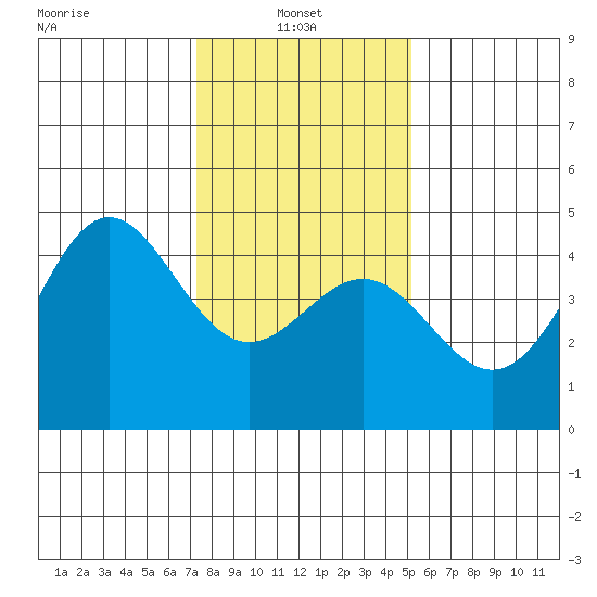 Monterey tide chart for Friday, January 9, 2026