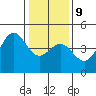 Monterey tide chart for Friday, January 9, 2026