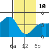 Monterey tide chart for Tuesday, February 10, 2026