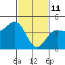 Monterey tide chart for Wednesday, February 11, 2026