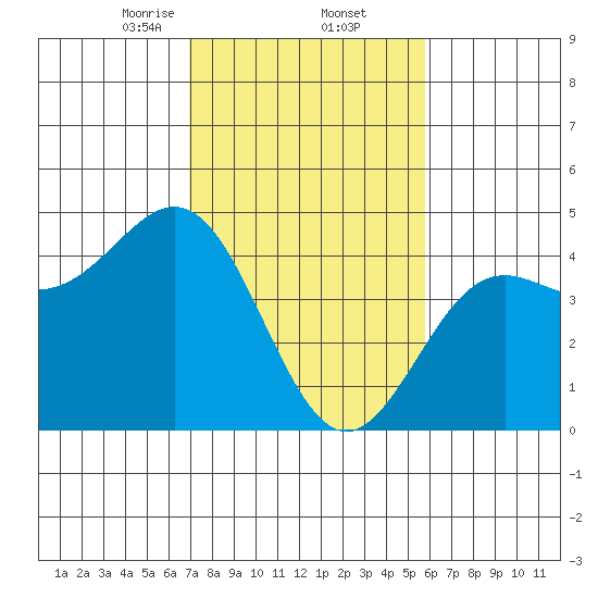 Monterey tide chart for Thursday, February 12, 2026