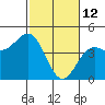 Monterey tide chart for Thursday, February 12, 2026