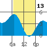 Monterey tide chart for Friday, February 13, 2026