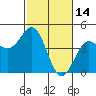 Monterey tide chart for Saturday, February 14, 2026