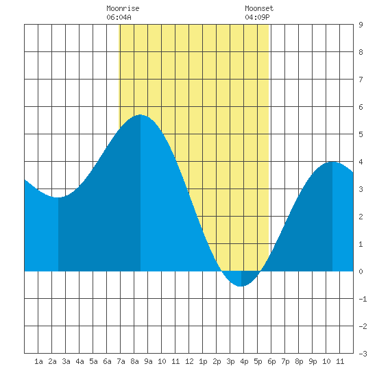 Monterey tide chart for Sunday, February 15, 2026