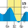 Monterey tide chart for Sunday, February 15, 2026
