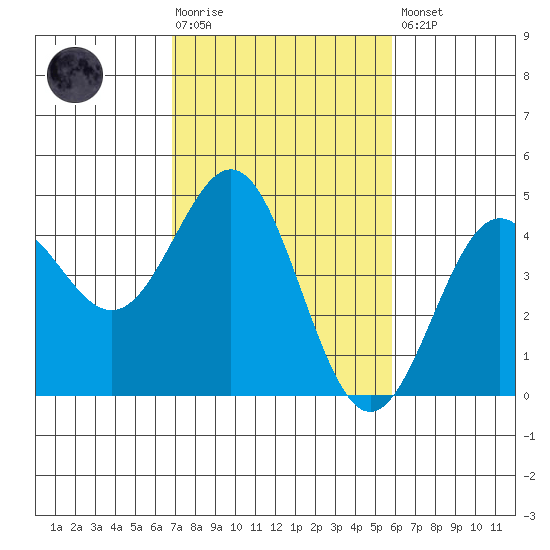 Monterey tide chart for Tuesday, February 17, 2026