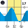 Monterey tide chart for Tuesday, February 17, 2026