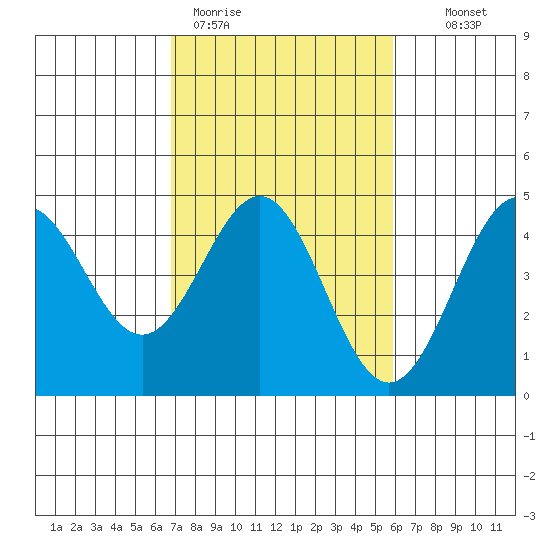 Monterey tide chart for Thursday, February 19, 2026