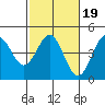 Monterey tide chart for Thursday, February 19, 2026