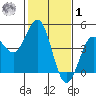 Monterey tide chart for Sunday, February 1, 2026