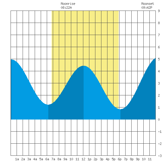 Monterey tide chart for Friday, February 20, 2026