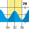 Monterey tide chart for Friday, February 20, 2026