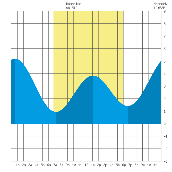 Monterey tide chart for Saturday, February 21, 2026
