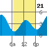 Monterey tide chart for Saturday, February 21, 2026