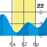 Monterey tide chart for Sunday, February 22, 2026