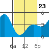 Monterey tide chart for Monday, February 23, 2026