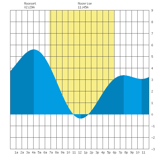 Monterey tide chart for Wednesday, February 25, 2026