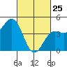 Monterey tide chart for Wednesday, February 25, 2026