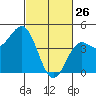 Monterey tide chart for Thursday, February 26, 2026