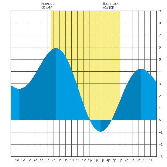 Monterey tide chart for Saturday, February 28, 2026