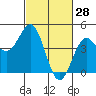 Monterey tide chart for Saturday, February 28, 2026