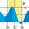 Monterey tide chart for Monday, February 2, 2026
