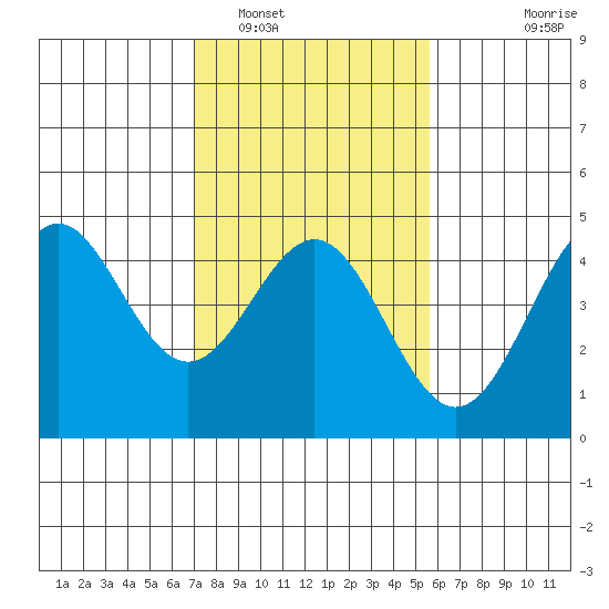 Monterey tide chart for Thursday, February 5, 2026
