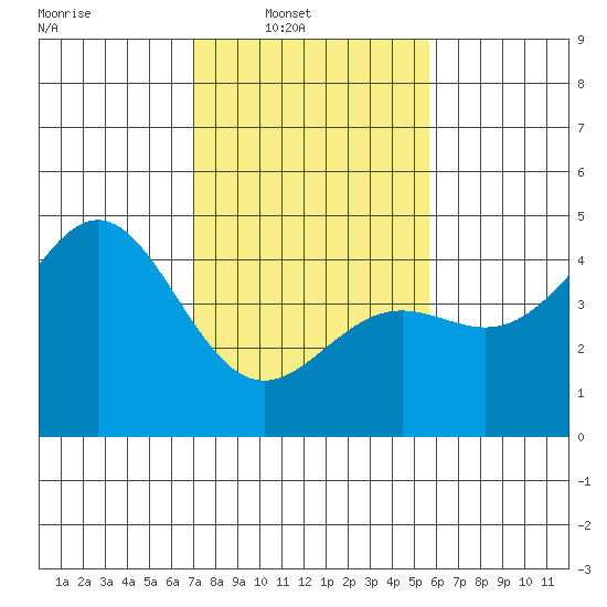 Monterey tide chart for Sunday, February 8, 2026