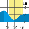 Monterey tide chart for Tuesday, March 10, 2026