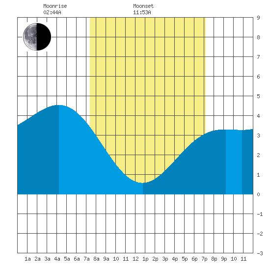Monterey tide chart for Wednesday, March 11, 2026