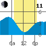 Monterey tide chart for Wednesday, March 11, 2026