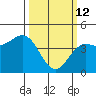 Monterey tide chart for Thursday, March 12, 2026