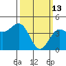 Monterey tide chart for Friday, March 13, 2026