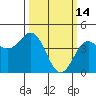Monterey tide chart for Saturday, March 14, 2026