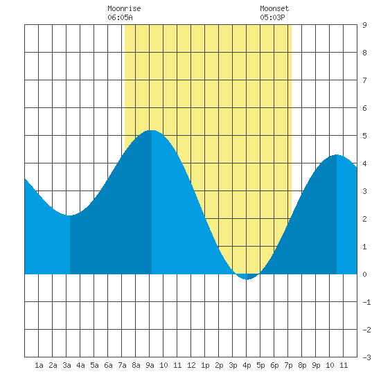 Monterey tide chart for Monday, March 16, 2026