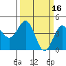 Monterey tide chart for Monday, March 16, 2026